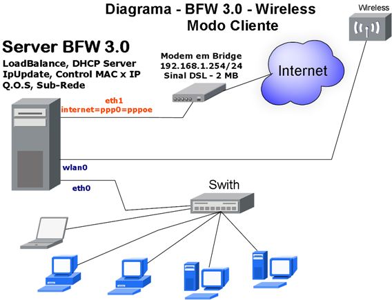 wiki:bfw3x_wifi_client-pt-br.png