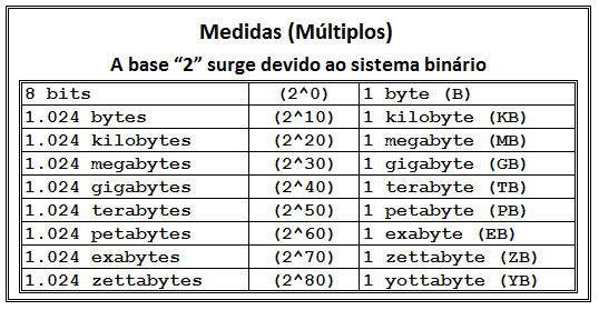 O que é bit e byte