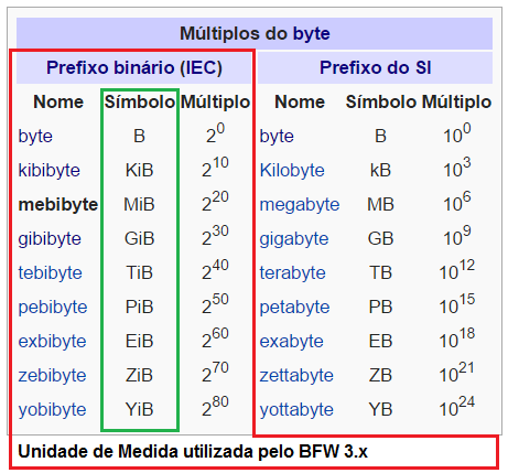 O que é bit e byte